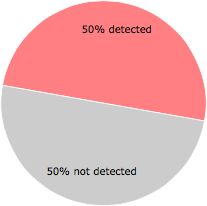 28 of the 56 anti-virus programs detected the LibraryEngine.dll file.