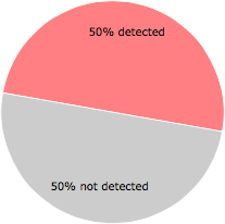 28 of the 56 anti-virus programs detected the eg0jz5l7.xx8 file.