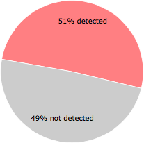 37 of the 73 anti-virus programs detected the isafekrnl.sys file.