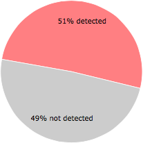 29 of the 57 anti-virus programs detected the wmjbyvntkuvsq.dll file.