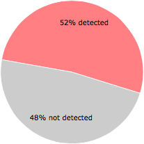 34 of the 65 anti-virus programs detected the E9C644F3-605C-495B-8E79-1F1A8B737FF9.exe file.