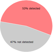 23 of the 43 anti-virus programs detected the 800000c0.@ file.