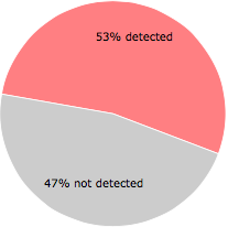 28 of the 53 anti-virus programs detected the Setup(1).exe file.