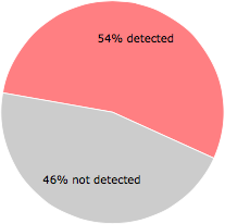 37 of the 68 anti-virus programs detected the a.exe file.