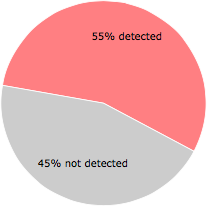 31 of the 56 anti-virus programs detected the pokemon_ fire red version.exe file.