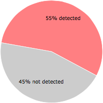 38 of the 69 anti-virus programs detected the tuhas.exe file.