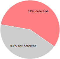 32 of the 56 anti-virus programs detected the e2b70bfe.dll file.