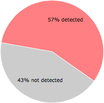 24 of the 42 anti-virus programs detected the ehess.exe file.