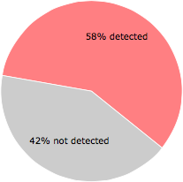 42 of the 72 anti-virus programs detected the ceff.exe file.