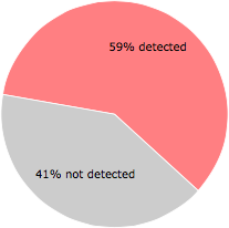 33 of the 56 anti-virus programs detected the {48255928-1eee-412b-994d-e87989d900b4}gw.sys file.
