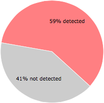 33 of the 56 anti-virus programs detected the EF4039BA-DA24-4AB5-9935-A1D86DF0CFA0.exe file.