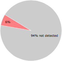 3 of the 50 anti-virus programs detected the APN_ATU3_.exe file.