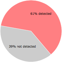 34 of the 56 anti-virus programs detected the GNOK.exe file.