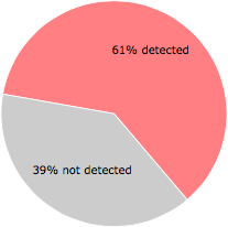 39 of the 64 anti-virus programs detected the LOIC.exe file.