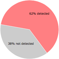 41 of the 66 anti-virus programs detected the Mswapi32.dll file.