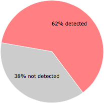 42 of the 68 anti-virus programs detected the Online-Guardian.exe file.