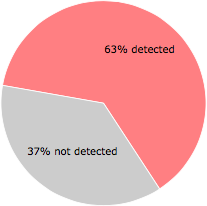 35 of the 56 anti-virus programs detected the ClickHeretoDownload-4499tgG.exe file.