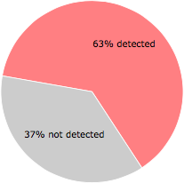 36 of the 57 anti-virus programs detected the Elysian.exe file.