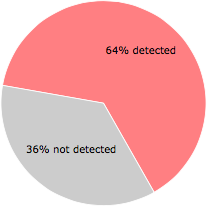 27 of the 42 anti-virus programs detected the NativeHookswow.exe file.