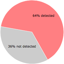 36 of the 56 anti-virus programs detected the chloedancenuX.exe file.