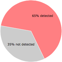 46 of the 71 anti-virus programs detected the cega.exe file.