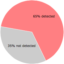 36 of the 55 anti-virus programs detected the crambo.exe file.