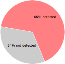 41 of the 62 anti-virus programs detected the rlservice.exe file.