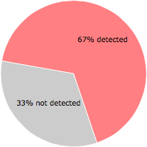 38 of the 57 anti-virus programs detected the {00a91ae3-5673-4e0a-af10-1aaa160e8eb4}w64.sys file.