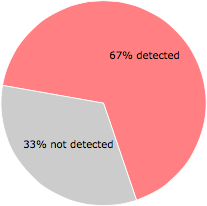 40 of the 60 anti-virus programs detected the 67E4DFCF-D04F-6864-CD3E-0104F3975E32.exe file.