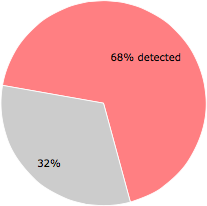 46 of the 68 anti-virus programs detected the 37PI4.exe file.