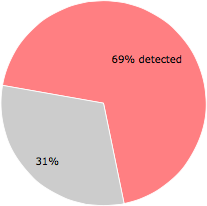 46 of the 67 anti-virus programs detected the Invoice.exe file.