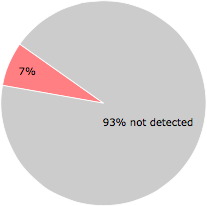 4 of the 54 anti-virus programs detected the 3.4.7_42330.exe file.