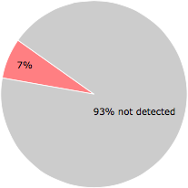 4 of the 57 anti-virus programs detected the uTorrent.exe file.