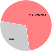 47 of the 67 anti-virus programs detected the eeeeee.exe file.