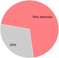 47 of the 67 anti-virus programs detected the emy6.exe file.