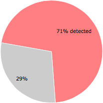 49 of the 69 anti-virus programs detected the got.exe file.