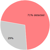 48 of the 68 anti-virus programs detected the t23.exe file.