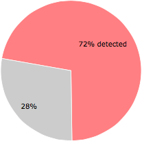 49 of the 68 anti-virus programs detected the Sex.exe file.