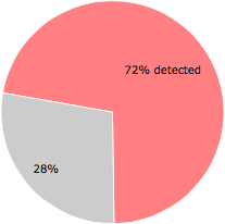 48 of the 67 anti-virus programs detected the qdotcccc.exe file.