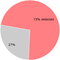 47 of the 64 anti-virus programs detected the chuks.exe file.