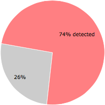 52 of the 70 anti-virus programs detected the AAct_x64.exe file.