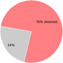 53 of the 70 anti-virus programs detected the CheckUActive.exe file.