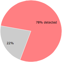 53 of the 68 anti-virus programs detected the ei.exe file.