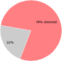 35 of the 45 anti-virus programs detected the mfcsubs32.exe file.