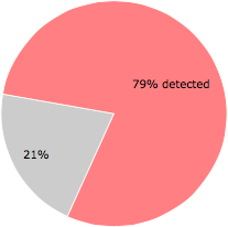 38 of the 48 anti-virus programs detected the TXPlatform.exe file.