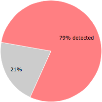 34 of the 43 anti-virus programs detected the ldddyjtv.exe file.