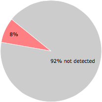 4 of the 50 anti-virus programs detected the utiljumpflip.exe file.