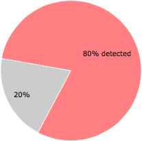 51 of the 64 anti-virus programs detected the Synaptics.exe file.