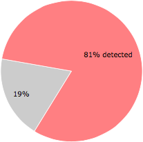 34 of the 42 anti-virus programs detected the ciativ.exe file.