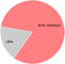 45 of the 55 anti-virus programs detected the dianyinjidiao.exe file.